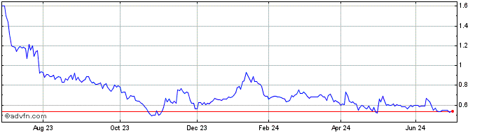 1 Year Enensys Share Price Chart
