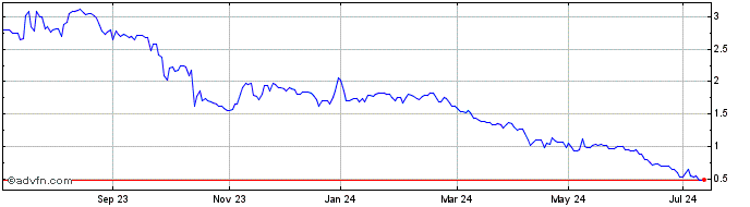 1 Year Roctool Share Price Chart