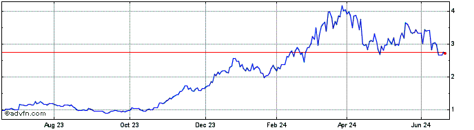 1 Year WisdomTree Commodity Sec...  Price Chart