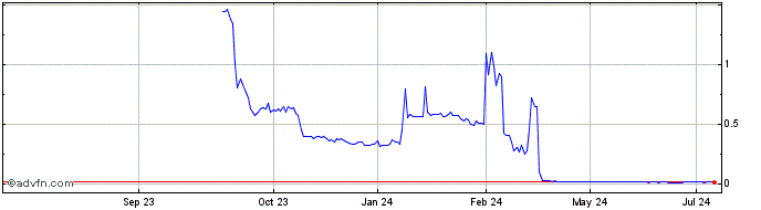 1 Year Tonner Drones Share Price Chart