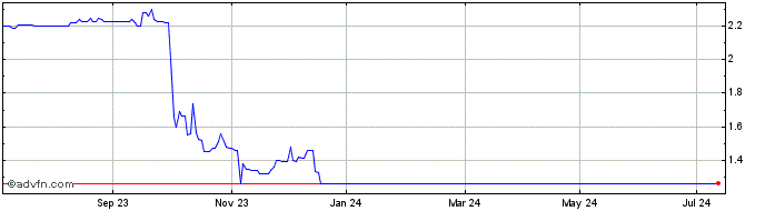 1 Year Theradiag Share Price Chart