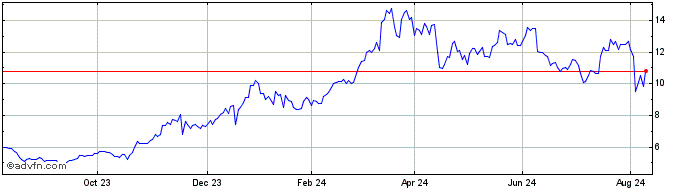 1 Year 21Shares  Price Chart