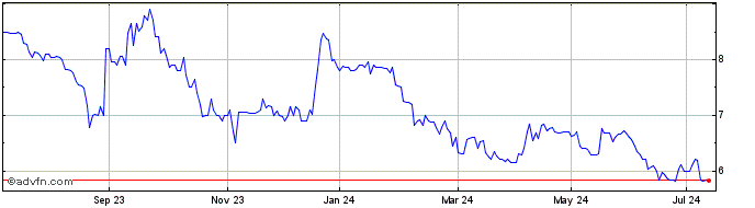 1 Year Kumulus Vape Share Price Chart