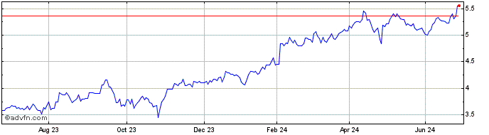 1 Year LS 1x Amazon Tracker ETP  Price Chart