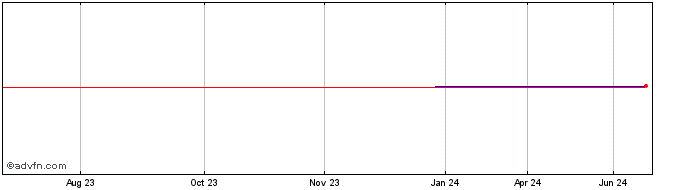 1 Year Artea 5% until 16mar26  Price Chart