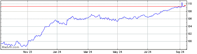 1 Year Amundi Finance Emissions...  Price Chart