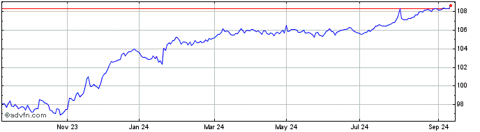 1 Year Amundi Finance Emissions...  Price Chart