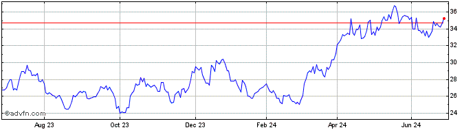 1 Year L&G Gold Mining UCITS ETF  Price Chart