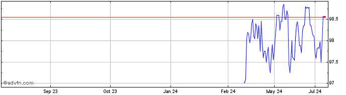 1 Year Amundi Finance Emissions...  Price Chart