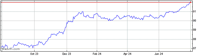 1 Year Amundi Finance Emissions...  Price Chart