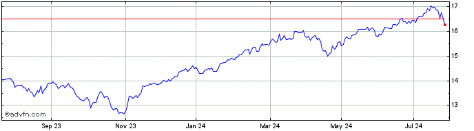 1 Year UBS IRL ETF PLC MSCI ACW...  Price Chart