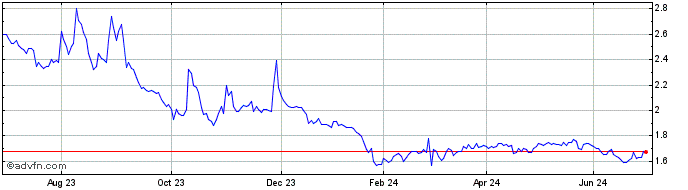 1 Year Azerion Group NV Share Price Chart