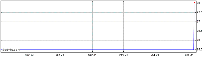 1 Year L etat Belge Belgische S...  Price Chart