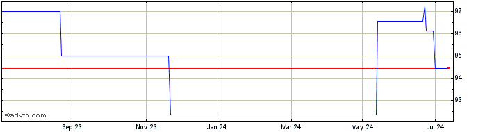 1 Year Belgium Domestin bond Ol...  Price Chart