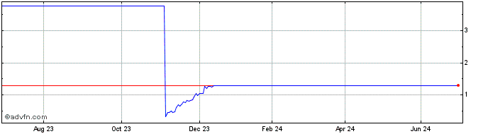 1 Year B436S  Price Chart