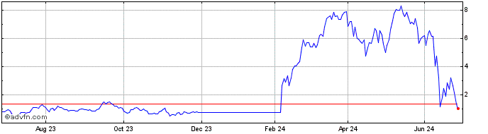 1 Year B680T  Price Chart