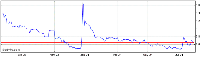 1 Year Odyssey Acquisition Share Price Chart