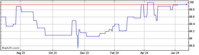 1 Year Vranken Pommery Monopole...  Price Chart