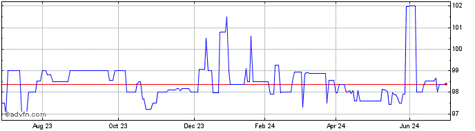1 Year Gimv NV 2.875% 5jul2026  Price Chart