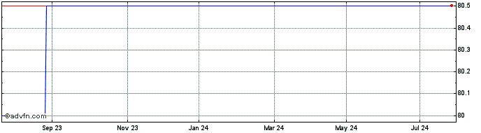 1 Year Sofina Domestic bond 1% ...  Price Chart
