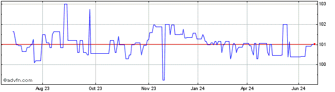 1 Year Fluvius System Operator ...  Price Chart