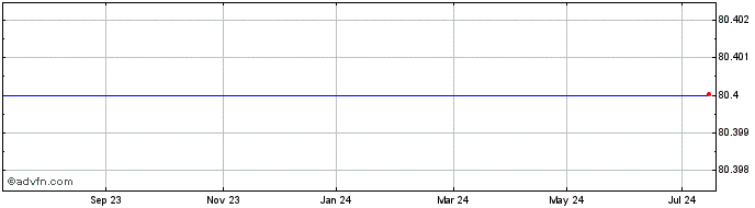 1 Year CP 79 Petrofina Share Price Chart