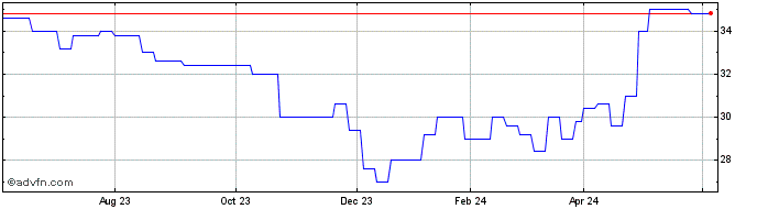 1 Year Aliaxis Share Price Chart
