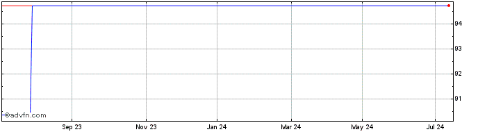 1 Year BNP Paribas Fortis Bank ...  Price Chart