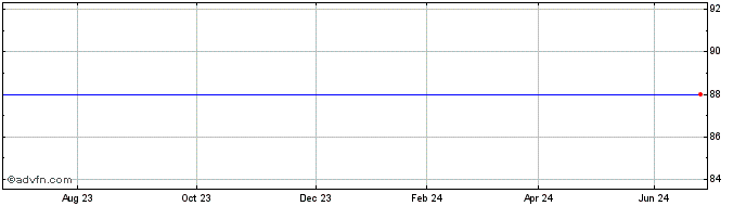 1 Year Bnp Paribas Fortis 0.75%...  Price Chart