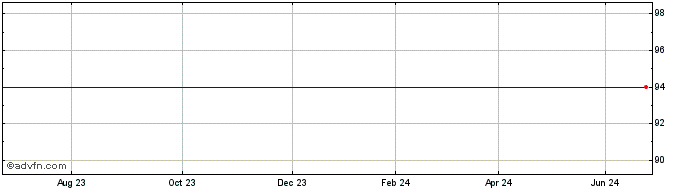 1 Year Fintr Fintr2.25%1jun24cv  Price Chart