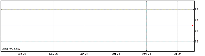 1 Year Bpost banque 1.45%16dec2...  Price Chart