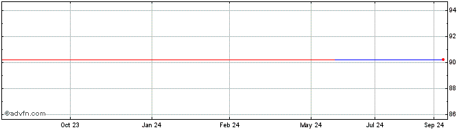 1 Year KBC Bank Kbc Bank 0.01% ...  Price Chart