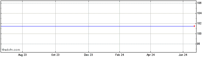 1 Year Aspa Aspx-2.85-v19mar27  Price Chart