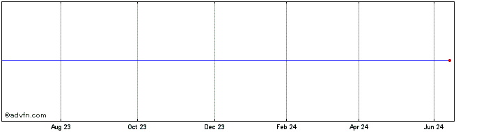 1 Year Aspa  Price Chart