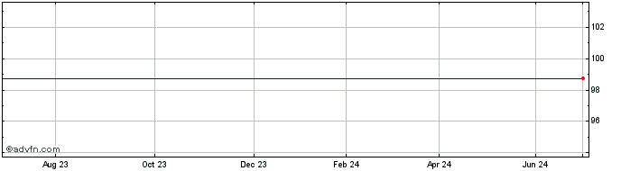 1 Year Belfius Bank 2.6% until ...  Price Chart