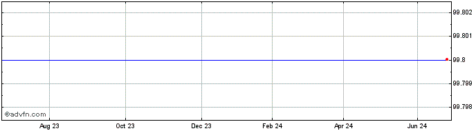 1 Year Belfius BELFI2.7%1FEB24CV  Price Chart
