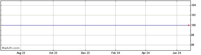 1 Year Belfius BELF2.6%16FEB24 CV  Price Chart