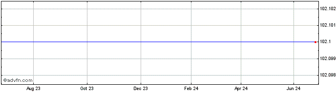 1 Year Belfius 2.6% Coupon due ...  Price Chart
