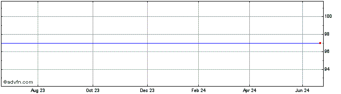 1 Year Belfius 2.4% until 16mar24  Price Chart