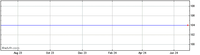 1 Year Belfius Bank 2.3% 16jun2...  Price Chart