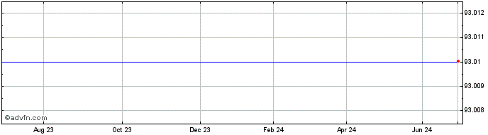 1 Year Belfius Bank 1.6% 16sep2...  Price Chart