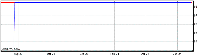 1 Year Belfius Bank 1.5% 01nov2...  Price Chart
