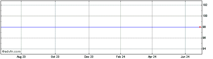 1 Year Belfius Bank 1.35% 01feb...  Price Chart