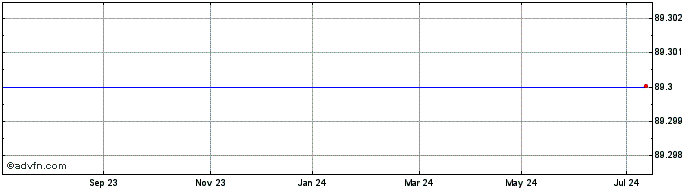 1 Year Belfius Bank Belfius 0.0...  Price Chart