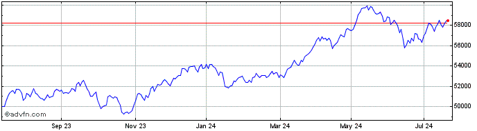 1 Year BEL All-Share Index NR  Price Chart