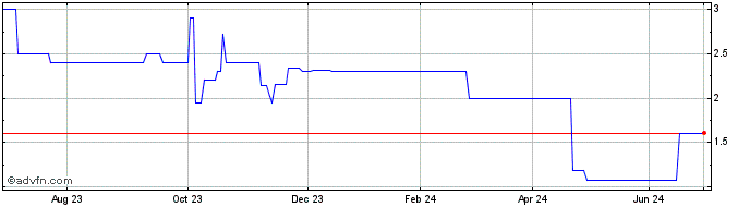 1 Year Beluga NV Share Price Chart