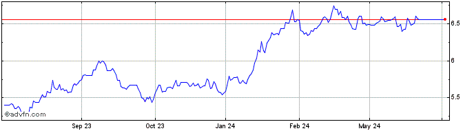 1 Year Ls Berkshire Hathaway Br...  Price Chart