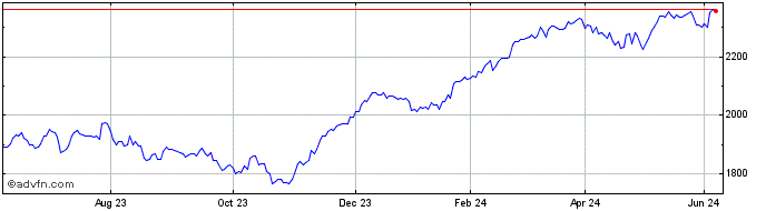 1 Year Euronext Euro Large Cap ...  Price Chart