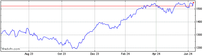 1 Year Euronext Euro Large Cap ...  Price Chart