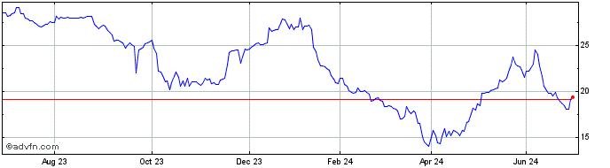 1 Year Bastide Le Confort Medical Share Price Chart